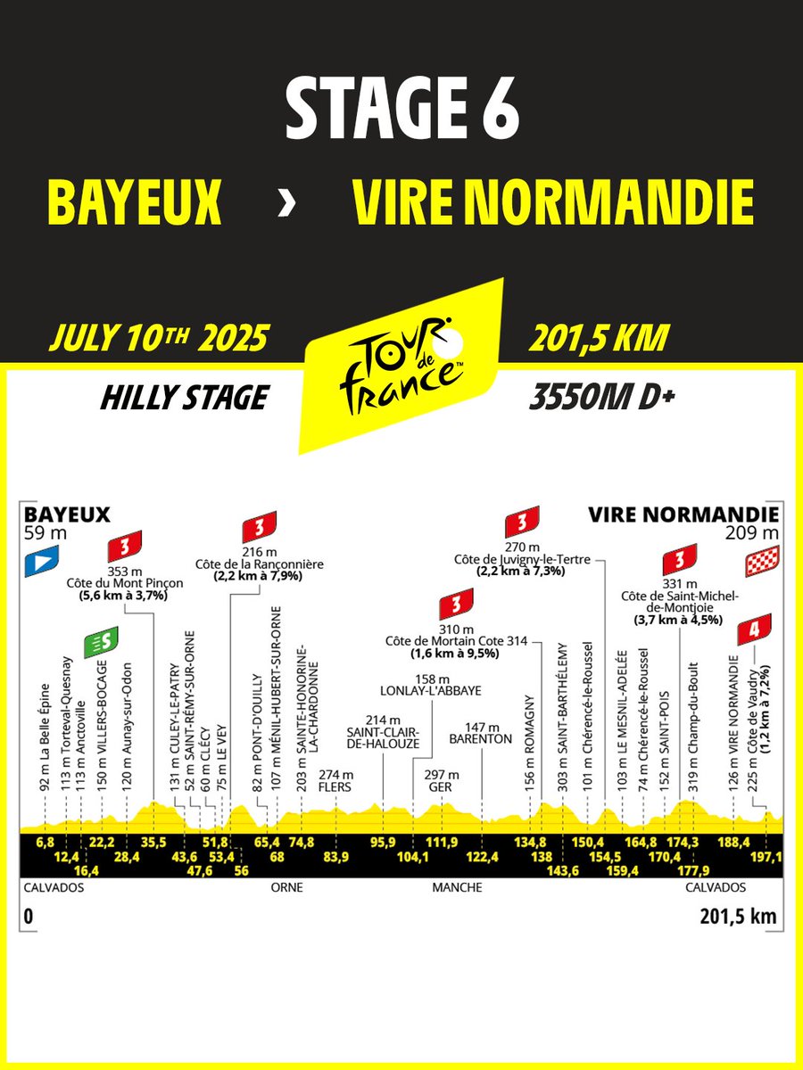 🚲 Stage 6 / Étape 6 🚲

🚩 <a href="/BayeuxOfficiel/">Ville de Bayeux</a> 
🏁 Vire Normandie
📏 201.5 km
⏰ 12:35 CEST &gt; 17:26 CEST
⛰ 5x3️⃣,  1x4️⃣
💚 km 22,2

#TDF2025

🔎 More details and stage description on our official website