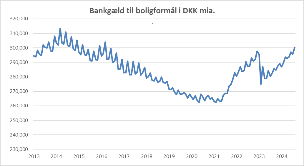 JSkinhoj's tweet photo. Historierne om et større skift fra realkreditlån til prioritetslån blandt låntagerne synes noget overdrevne ! Således er prioritetsudlånet blot steget med 6,7 mia. hidtil i 2025. Kilde: Nationalbankens Statistikbank, tabel DNPUDDK1: https://t.co/DRwYaF7HIh