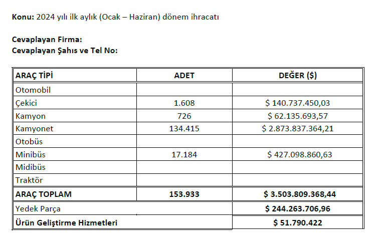 Ford Otosan (#FROTO) dün 6 aylık ihracat gelirini paylaştı: 5.327.733.739 USD

Geçen sene 6 ayın toplamında bu tutar 3.503.809.368 USD'ydi. Bu da %52'lik bir artışa işaret ediyor.

Bu tutarlar 6 aylık olduğu için bize tam istediğimizi vermiyor. Bundan dolayı sadece Nisan Mayıs