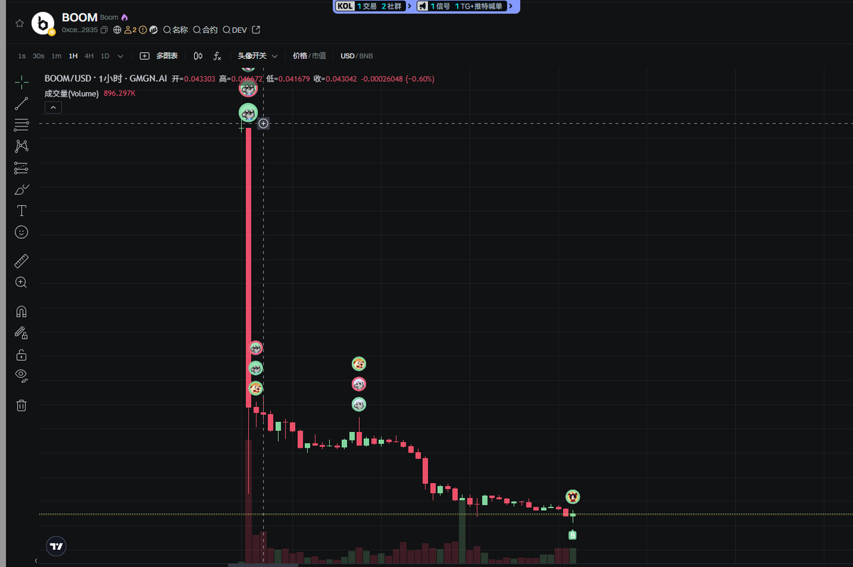 前阵说的alpha上的项目
tge都是花挺多钱的，而且需要钱接货
所以99%要拉一波盘，不然回不了本
上次 $ECHO 买了3000刀就洗我
这次看到 $RCADE 走势也基本到底了，只敢买1000刀
这种项目买的多了庄家机会继续下跌洗盘
还有 $BOOM 也是，他的市值还低一些
两个各买点当彩票，拉50%出本
