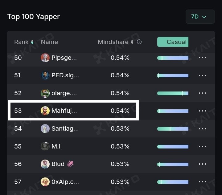 crypto_milu's tweet photo. I've made it to the top 100! 

Just started, and my name is on the @multibank_io leaderboard!

Rank: 53
Mindshare: 0.54% 

This is not just a rank - it's the result of all your support, engagement and trust.

Thank you to those who have been with me since the beginning.

Those of you who liked, commented and retweeted - you are my real team.

Now the goal is top 30. 

And for that, we need your even stronger support.

Let's build our position in Web3 together!

Every post, thread, meme and CTAs I share are small foundations on the path to Web3 adoption.

Now it's time to move forward. 

🔗 Join the journey → @crypto_milu
