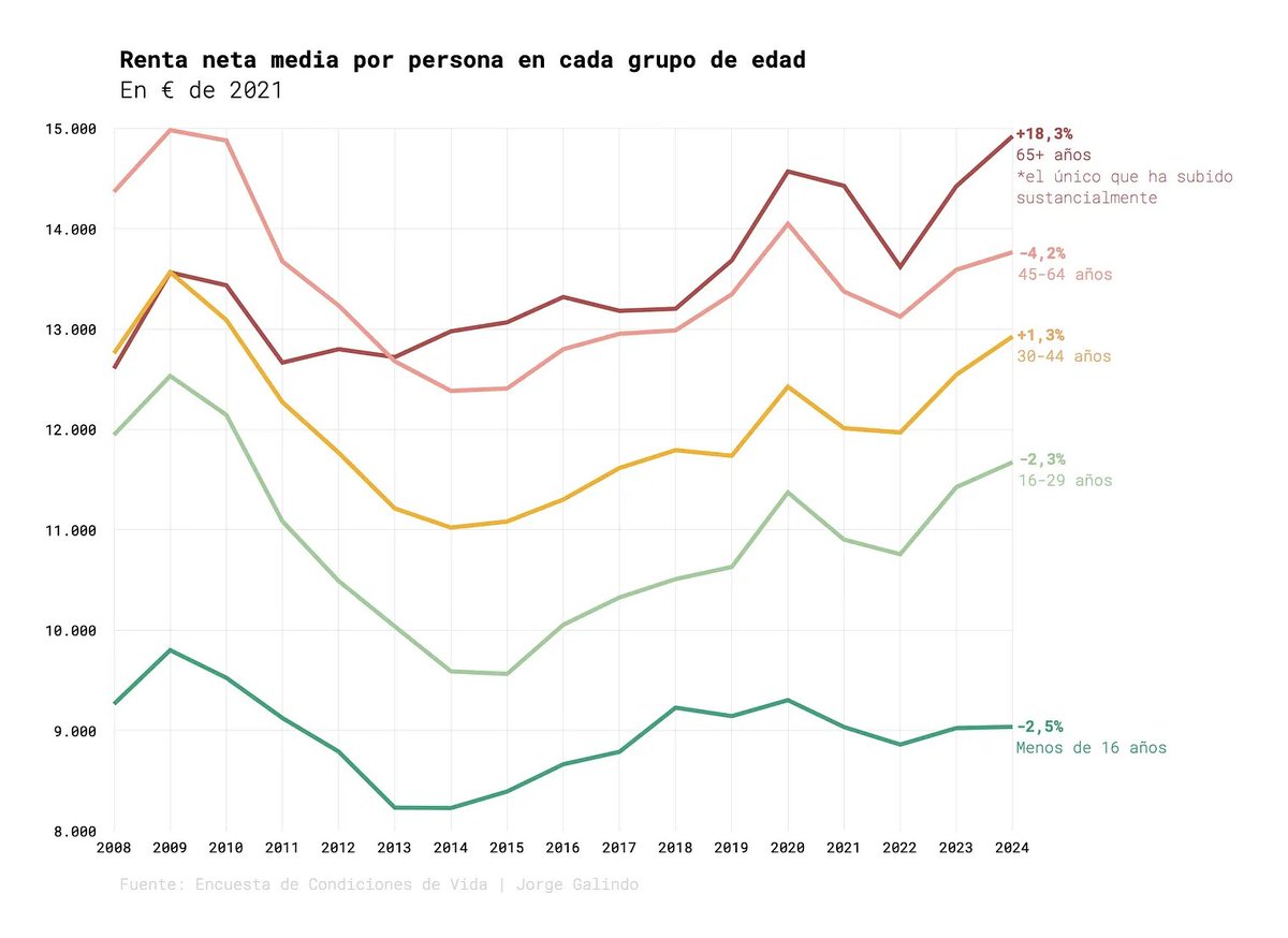 "El sistema no exprime a los jóvenes".

El sistema: