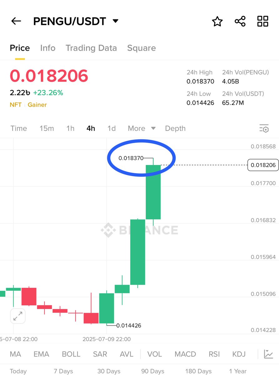 RoccobullboTTom's tweet photo. #PREMIUM_SIGNAL

Keep watching $PENGU 🚀🚀🔥

$PENGU already achieved my second target 120% profit till now

I make always big profit in my premium group bcz I promised from 2022 that u will be millionaire in 2024 - 2025 - 2026 bulltun https://t.co/kBQq1fGUH1