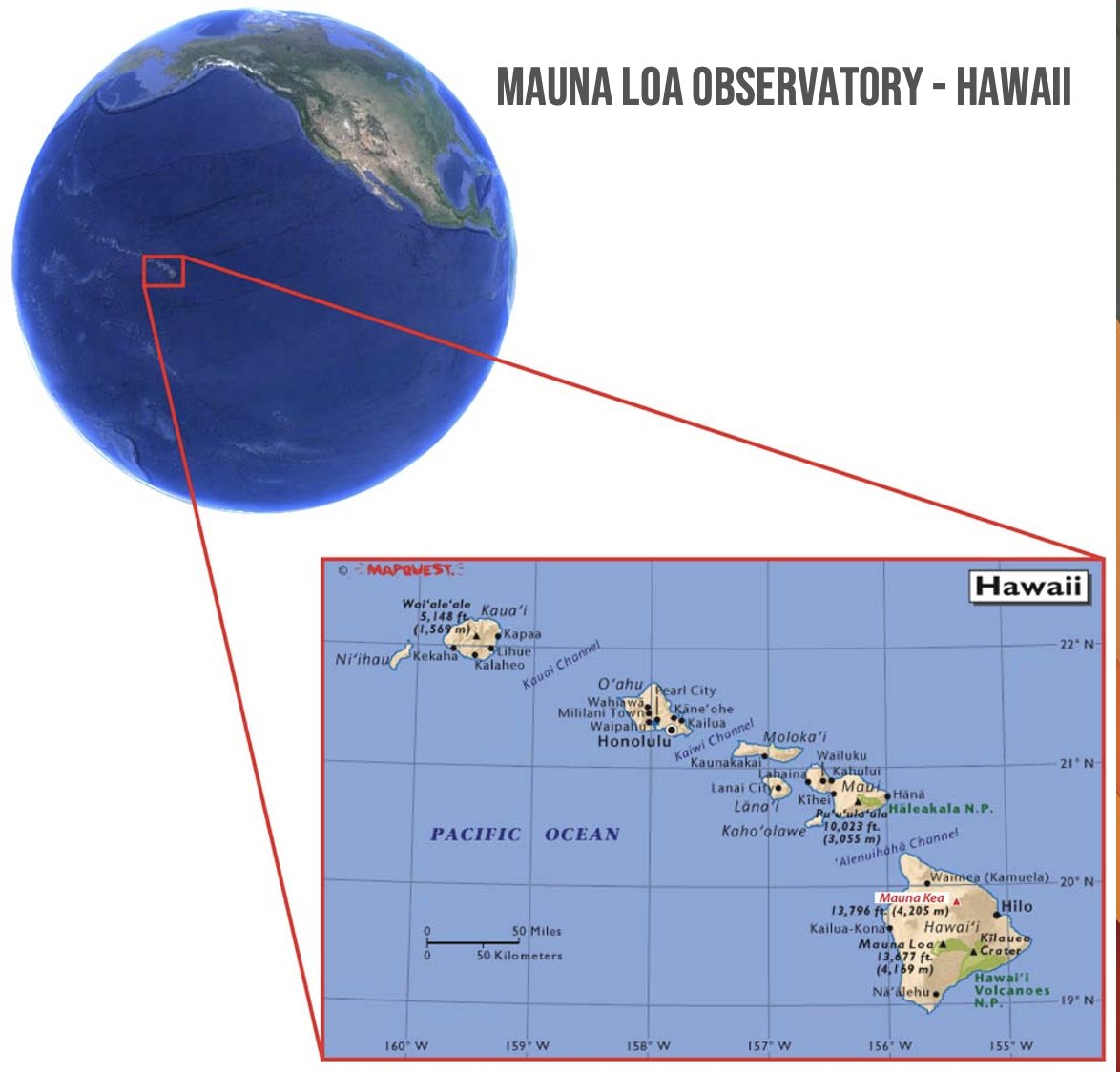 A principios de los años 60 se instaló en lo alto de la isla Hawaii un observatorio (Mauna Loa) para medir la concentracion de CO2 a nivel global en pleno Pacífico. Con los datos aportados científicos de todo el mundo han podido seguir la evolucion de este gas de efecto