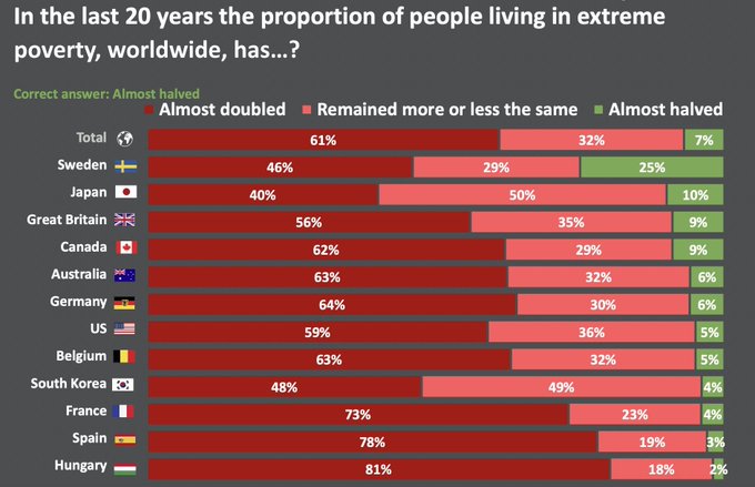 <a href="/RMortvik/">Roger Mörtvik</a> Under de senaste 20 åren har andelen som lever i en extrem fattigdom HALVERATS.

Likväl tror nästan hälften av svenskarna att den har fördubblats. 

Den socialistiska indoktrineringen är betydande.