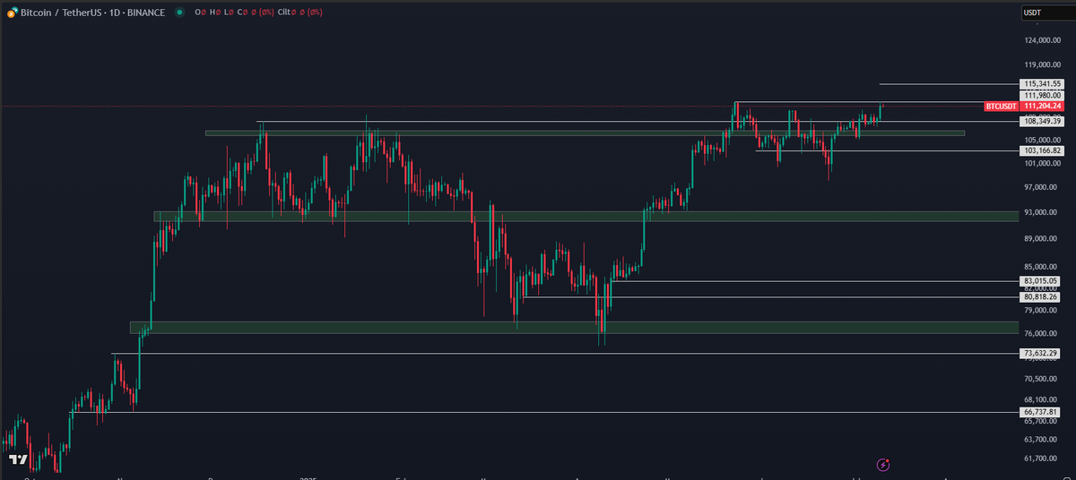Kriptopratic's tweet image. #Bitcoin libra bölgesini başarılı bir şekilde tamamladı ve dün dediğimiz gibi ATH seviyesine ulaşarak 112.000 $ yükseldi.

Bugün takip etmemiz gereken bölge 110.050 $ olacak.
Bu bölgeyi retest edebilir fakat satışlar uzun sürmeyecektir.

Her düşüş bizim için bir alım fırsatıdır.