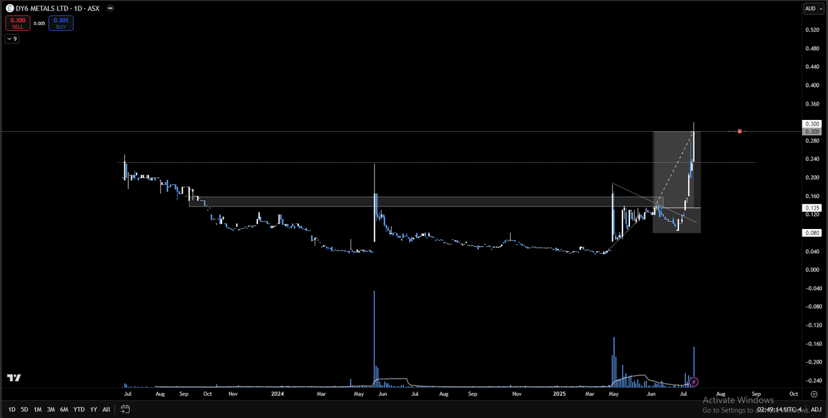 BollingerBanter's tweet photo. #DY6 - #ASX
Now up 122%.
Found some late selling. https://t.co/U0RpRrUNIv
