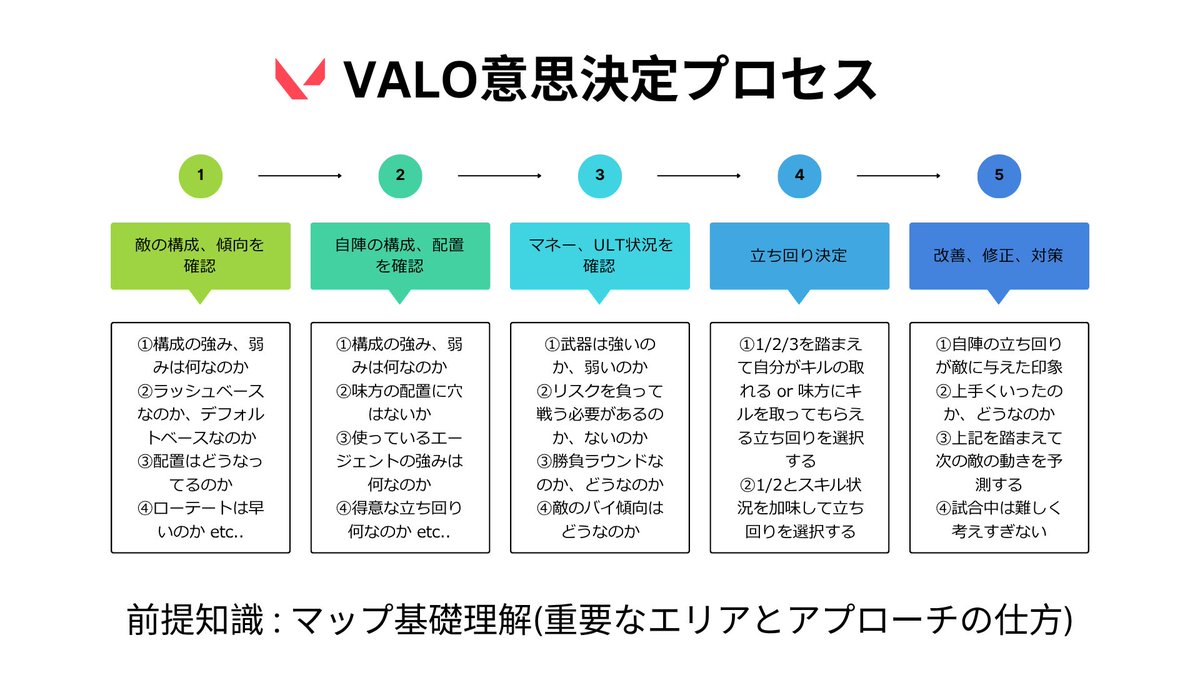 バイフェーズ中にどんな事を考えるかも含め、もちろんマクロ的にこのポジショニングをするべきとか、敵がここにいそうとか、構成、ULT状況含め各シチュエーション毎の強い立ち回りとか、マップ毎の重要エリアへのアプローチの仕方とかそこら辺の前提知識も大事です。