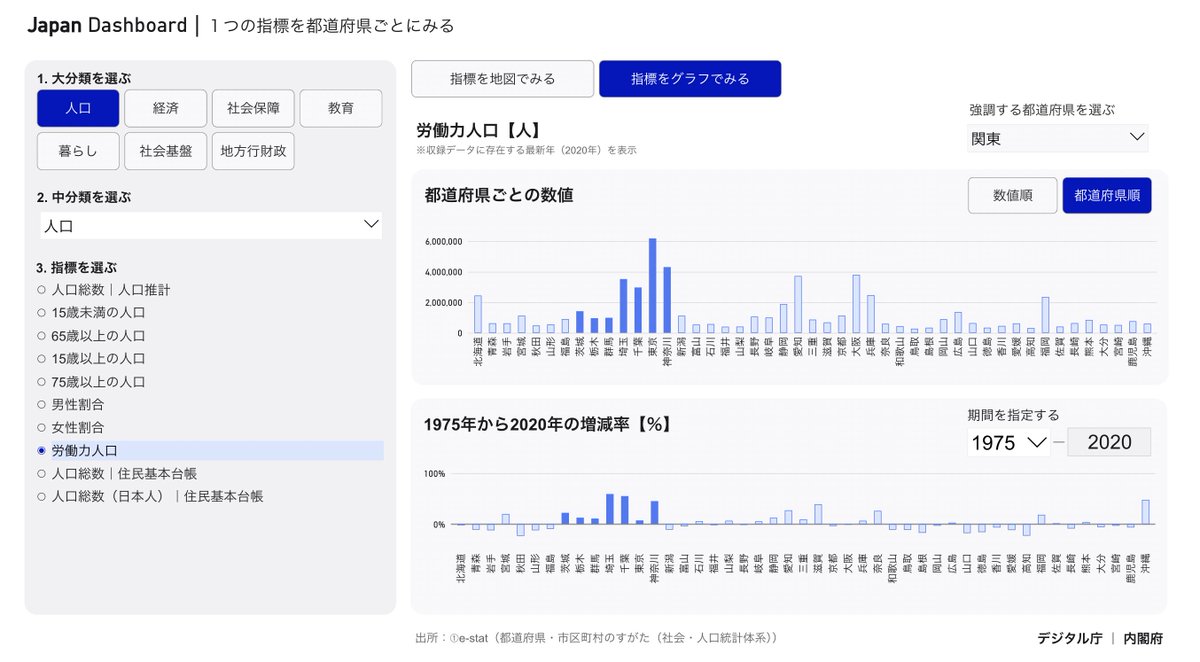 hik0107's tweet image. <良ければ広めてください>
デジタル庁/内閣府から、経済・財政・暮らしなどの統計を見える化する「Japan Dashboard」が公表されました。
UIと操作性といったデザインに投資し、誰でも簡単に日本の主要な統計に触れられるものになっています。以降も更に情報や機能の拡充に努めてまいります。