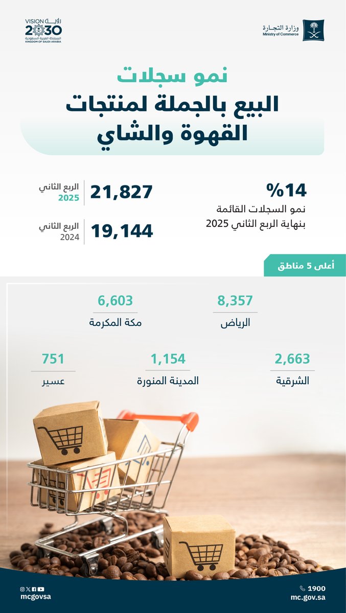📊 | نمو سجلات (البيع بالجملة لمنتجات القهوة والشاي) 14% بنهاية الربع الثاني 2025م.

 للإطلاع على نشرة قطاع الأعمال: 
mc.gov.sa/nl