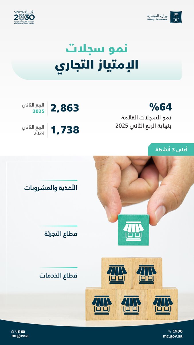 📊 | نمو سجلات (الامتياز التجاري) 64% بنهاية الربع الثاني 2025م.

 للإطلاع على نشرة قطاع الأعمال: 
mc.gov.sa/nl