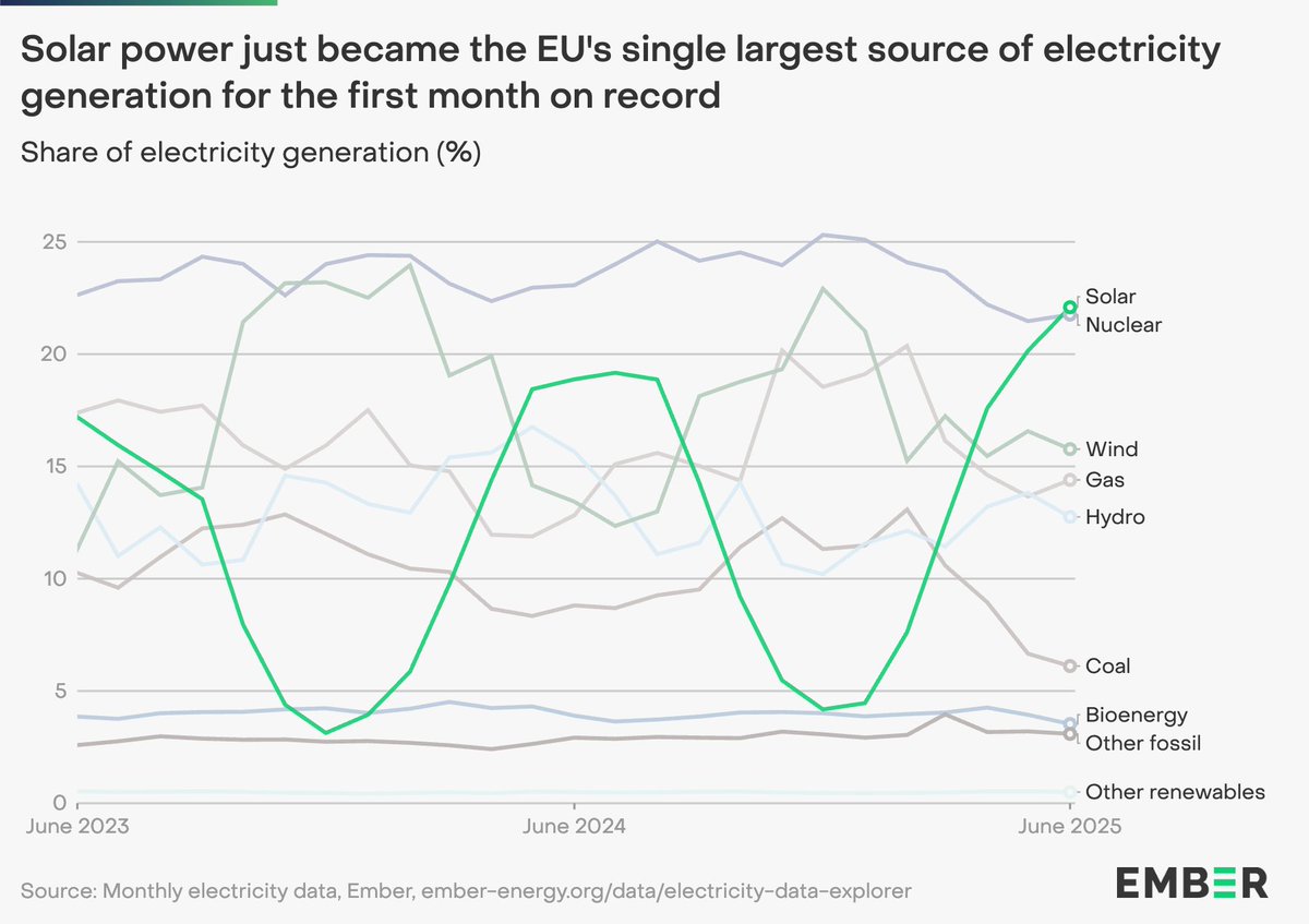 NEW | Solar generated a RECORD 22% of EU electricity in June 2025, becoming the top power source for the first time ever☀️

Record #solar in most EU countries helped power systems grapple with high demand from ongoing heatwaves⚡

ember-energy.org/latest-insight…