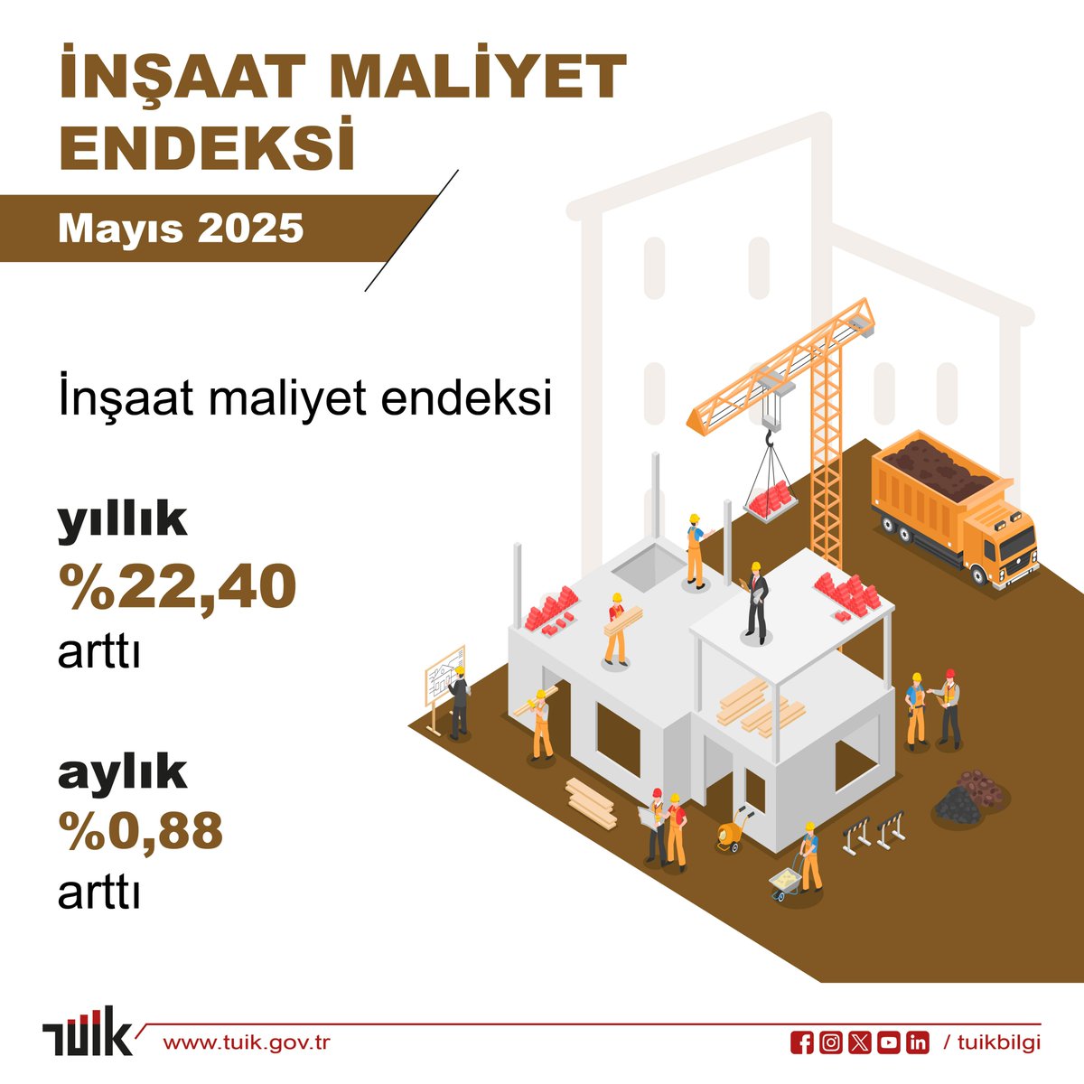 İnşaat Maliyet Endeksi, Mayıs 2025

İnşaat maliyet endeksi yıllık %22,40 arttı, aylık %0,88 arttı

Detaylar için web sitemizi ziyaret edebilirsiniz.🔎 
↪️ data.tuik.gov.tr/Bulten/Index?p…