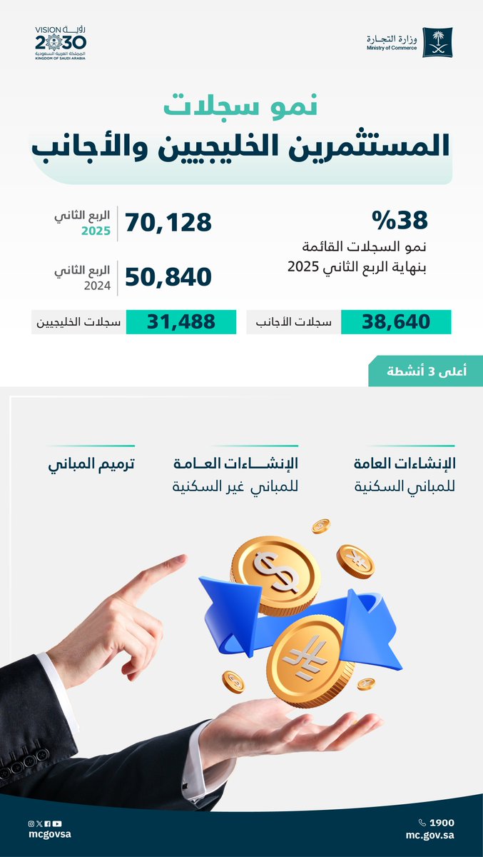 📊 | نمو سجلات (المستثمرين الخليجيين والأجانب) 38% بنهاية الربع الثاني 2025م.

 للإطلاع على نشرة قطاع الأعمال: 
mc.gov.sa/nl