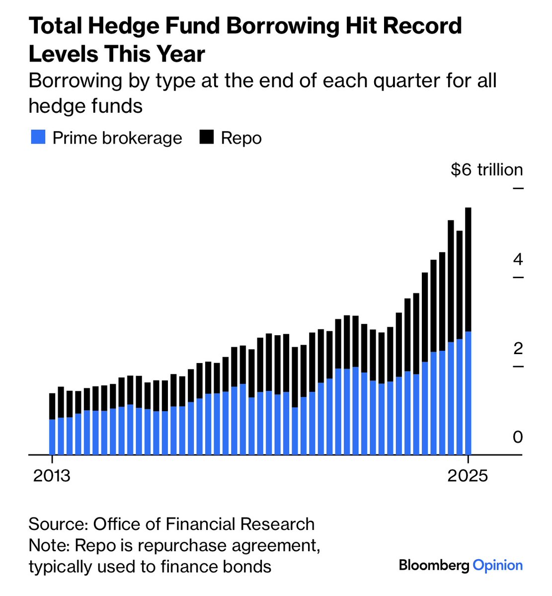 PaulJDavies's tweet image. Global central bankers have ducked a chance to push for tight borrowing limits on the biggest hedge funds, and cut the power of shadow banking to hurt the pricing and supply of funding to the economy. Via @opinion
bloomberg.com/opinion/articl…