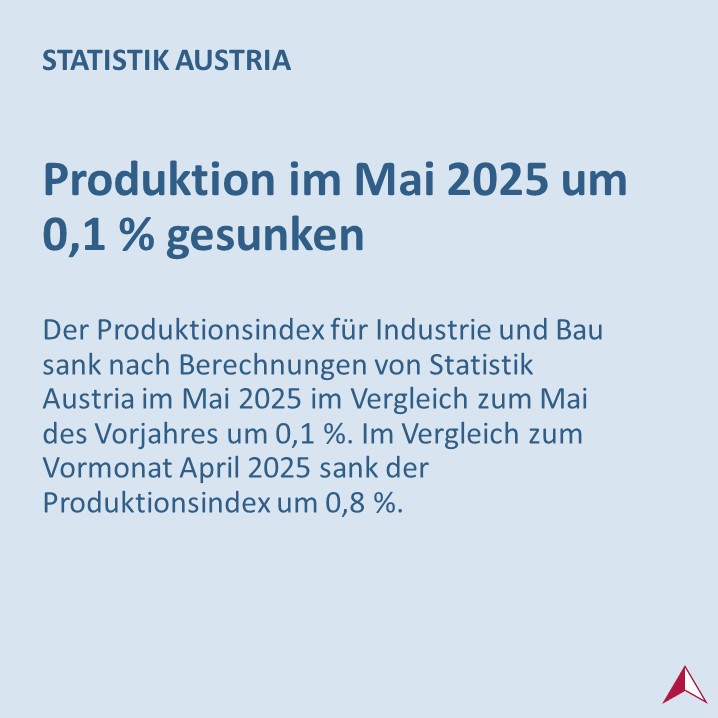 STATISTIK_AT's tweet image. 🛠️ Die Produktion in der #Industrie stieg um 0,5 %, während die Produktion im #Bau um 2,2 % sank.
➡️ bit.ly/4kvN4OD