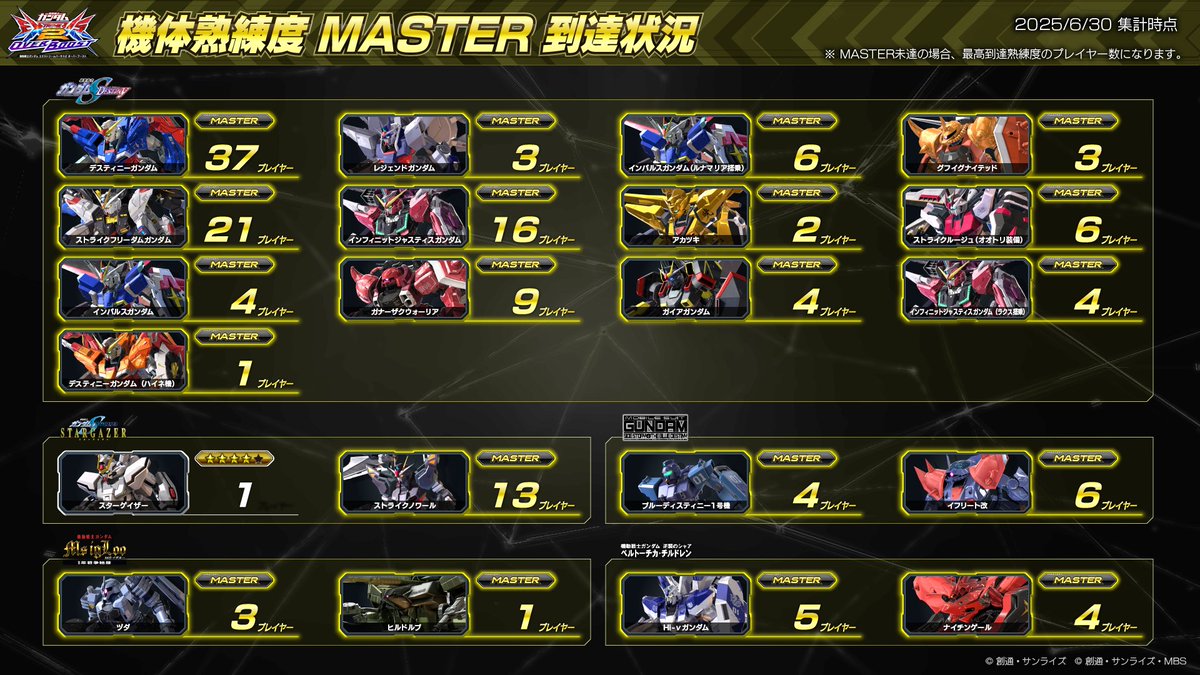 オバブ 機体熟練度☆MASTER到達状況のご紹介(2/4) #イニブ 稼働開始は