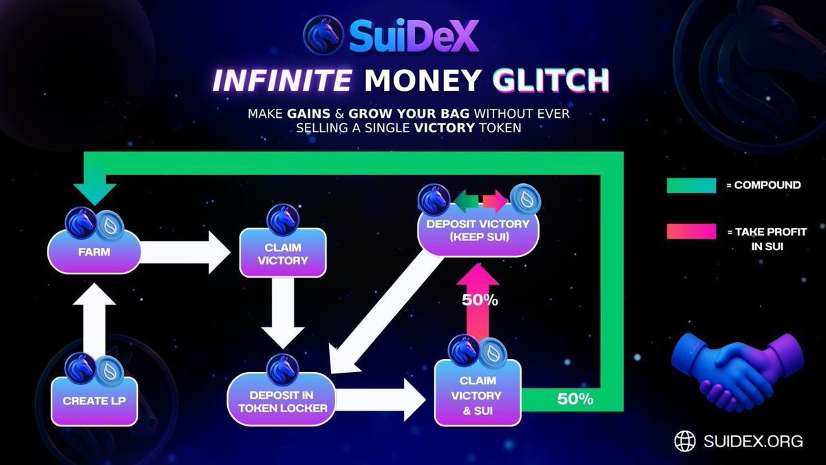 The <a href="/suidexHQ/">SuiDex</a> Infinite Money Glitch! 

There’s so many ways to play the launch of SuiDex. 

Here’s a strategy for Victory/Sui Farming using our innovative token locker. 

Using the Strat will hyper compound your yield and allow you to profit take in $SUI without ever having to
