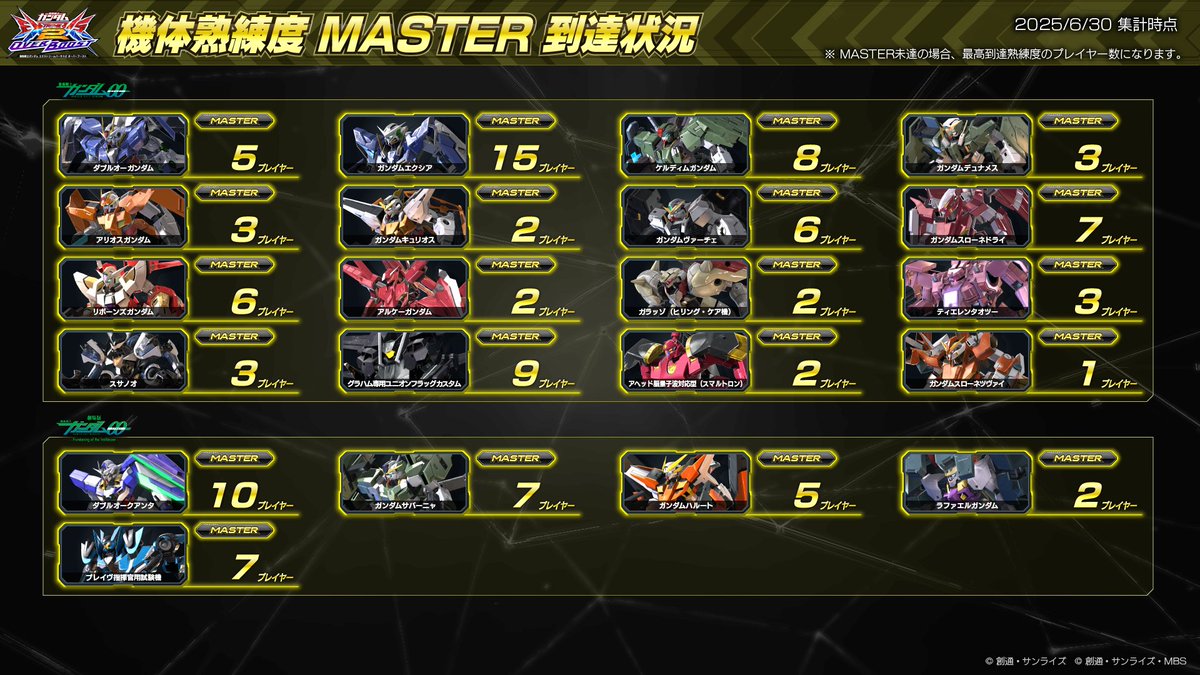 オバブ 機体熟練度☆MASTER到達状況のご紹介(3/4) #イニブ 稼働開始は
