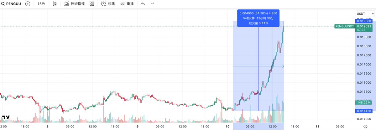 企鹅飞上天， $PENGU ETF 要通过了吗