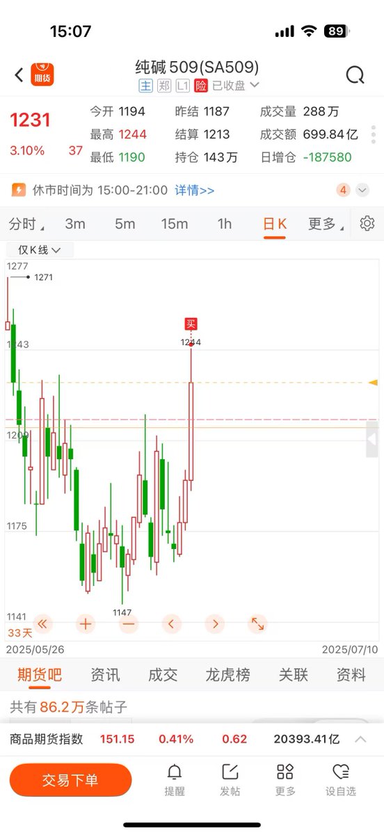 目前商品市场持有螺纹钢、纯碱、玻璃的多单。

今天是玻璃、纯碱日线反转的突破日，玻璃比纯碱强势，螺纹钢是也是日线突破，拿了7天了。