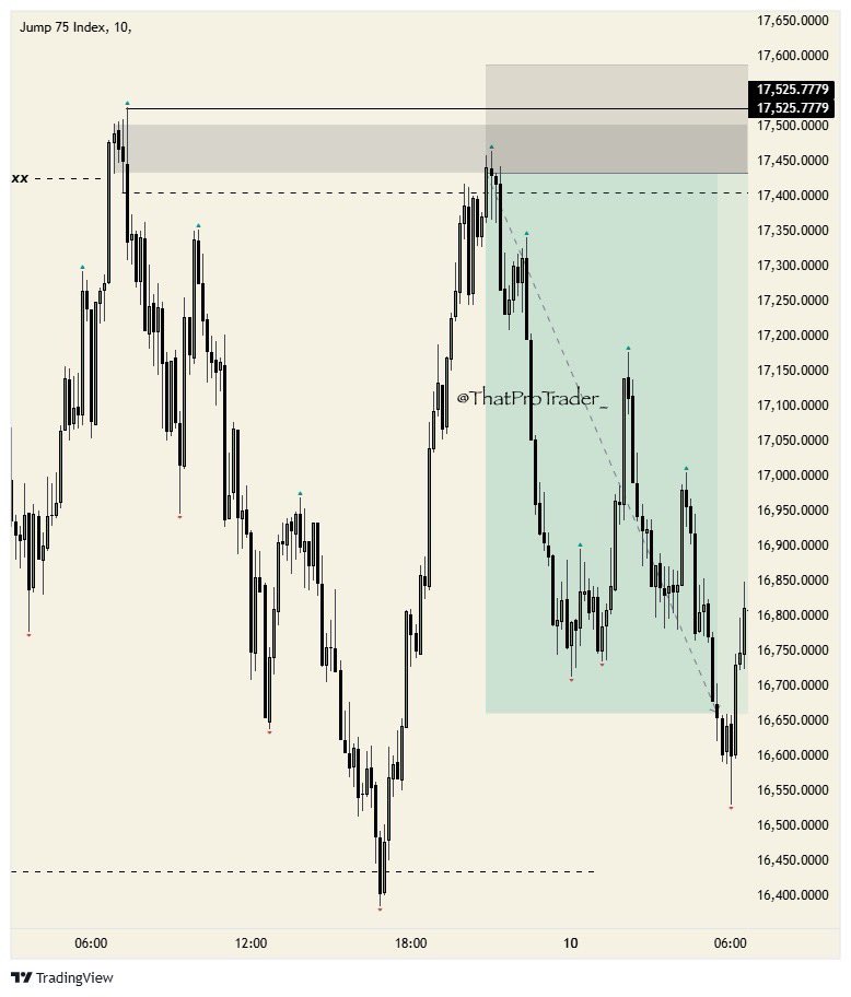 ThatProTrader_'s tweet image. Good morning Legends, can I get a GM? ☀️
Took a couple L’s, So I needed a moment to remind myself that’s the game I signed up for ✍️
J75🔻