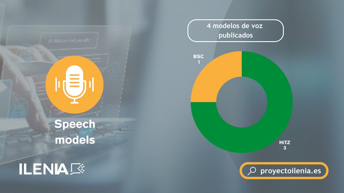 🗨️ILENIA ha publicado hasta 4 modelos de voz #speech 

🔴Se pueden utilizar para el Reconocimiento Automático de Voz #ASR y transcribir archivos de audio.

✅Apostamos por una #IA ética y confiable, por eso nuestros modelos son públicos.

Consúltalos en proyectoilenia.es/recursos-model…