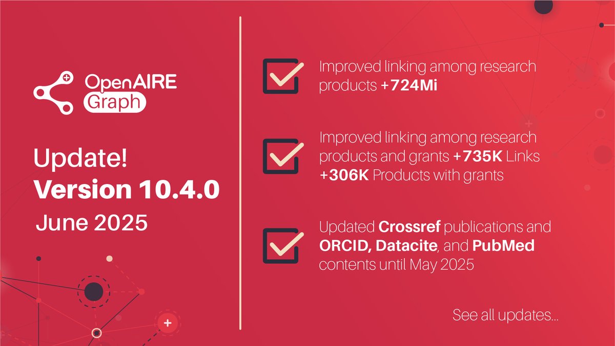 OpenAIRE Graph (@openairegraph) on Twitter photo #Update! #OpenAIREGraph version 10.4.0 is live:
- Improved linking among #research products and research products and #grants 
- Updated #publications & contents
See all updates in the changelog graph.openaire.eu/changelog
#ScholarlyKnowledgeGraph #ScientificKnowledgeGraph #OpenData #Update! #OpenAIREGraph version 10.4.0 is live:
- Improved linking among #research products and research products and #grants 
- Updated #publications & contents
See all updates in the changelog graph.openaire.eu/changelog
#ScholarlyKnowledgeGraph #ScientificKnowledgeGraph #OpenData