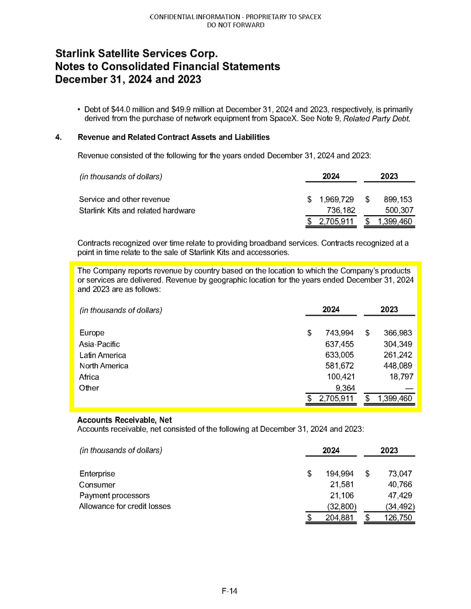 Megaconstellati's tweet photo. As @SpaceX seeks fresh capital its service distribution entity @Starlink Satellite Services Corp. files 2023/24 report, says it expanded from 91 to 118 markets, grew revenue from $1.4bn to $2.7bn (+93%), breaks down regional rev. distribution, posts 1st net profit of $72.7m🧵1/4 https://t.co/yWUAT8wTmk