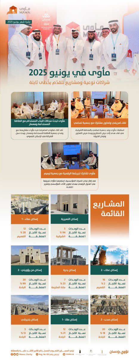 📊 مأوى في يونيو 2025

شهر من العمل النوعي والتقدّم الملموس في مشاريع الإسكان التنموي بمختلف المناطق إلى جانب لقاءات وشراكات تعزز أثرنا وتوسّع دائرة العطاء.

#نؤوي_بإحسان 🏡