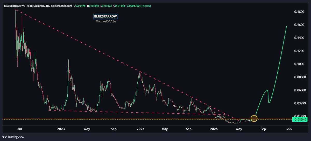 $BLUESPARROW has broken the 2-year downtrend.

That yellow circle? It’s the ignition point. 🚀

Keep it tight. This bird’s about to fly. 🐦💥

#BlueSparrow #memecoin100x