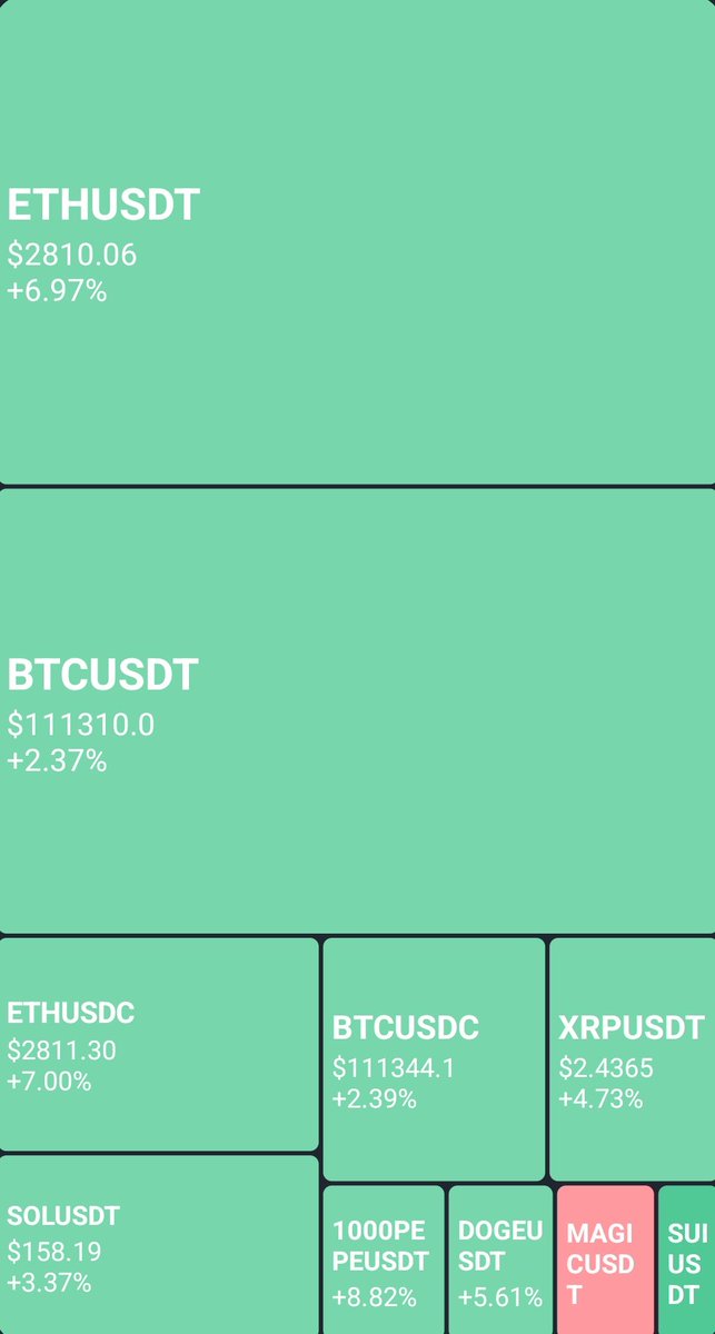 BhupendraHash_'s tweet image. Bitcoin made ath ✅
Ethereum started outperforming Bitcoin
Now FED should cut rates and we fly