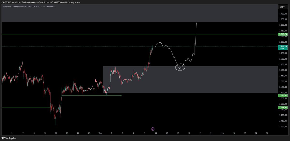 $ETH #ETHUSDT | 12H - 1H

Selamlar, kısa bir resetlenme sonrası tekrar işimizin başındayız.

#ETH'da olası bir geri çekilme senaryosunda 1 numaralı kutu yani 2600$ yakınlarındaki destek bölgesini kullanmayı planlıyorum.

3000$ ve üstü risk hafifletmek için makul gözüküyor.