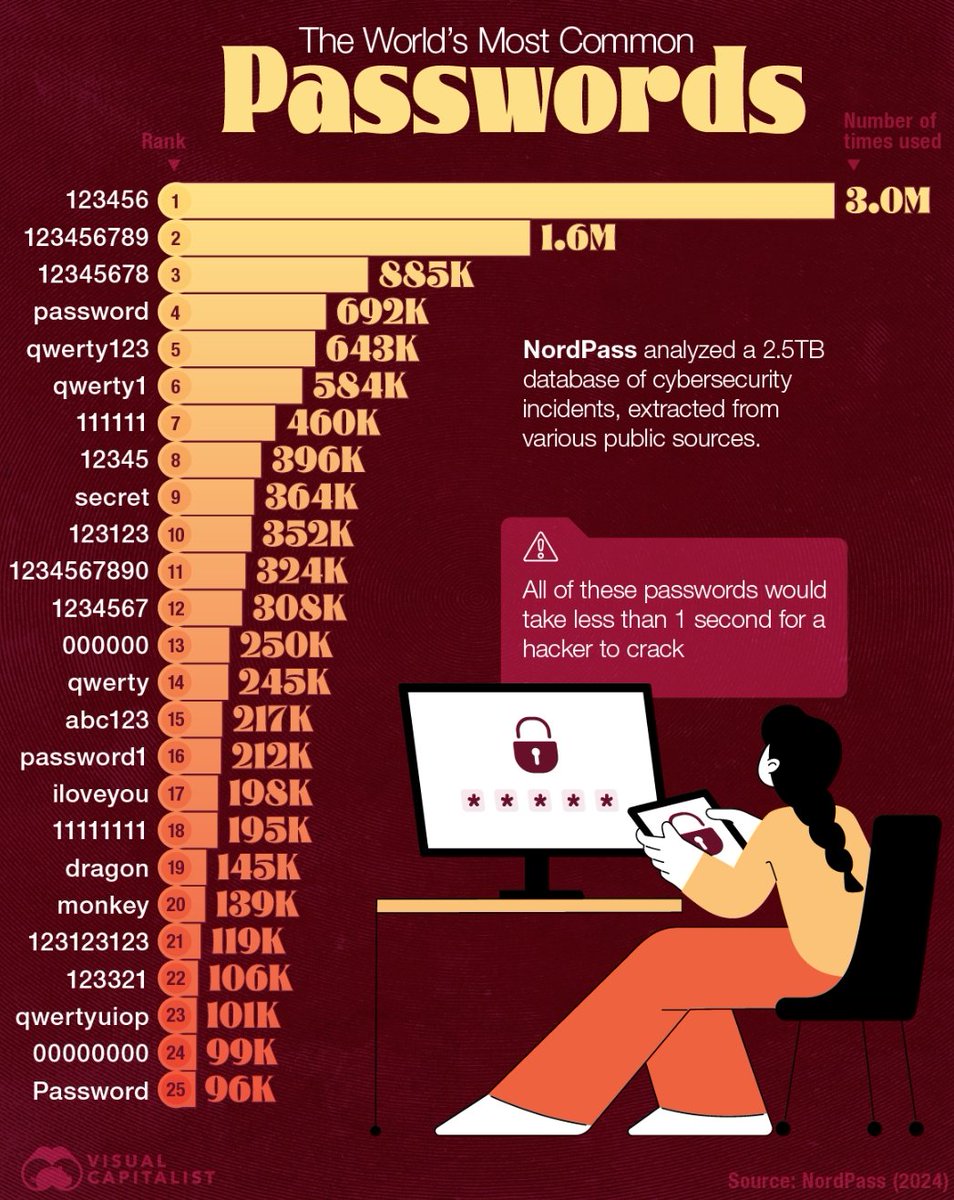 No wonder why the cyber frauds are on the rise.