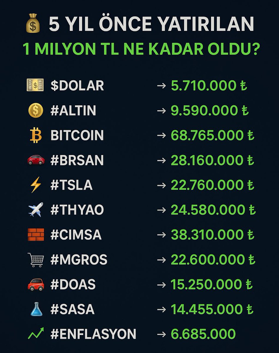 5 YIL ÖNCE YATIRILAN 1 MİLYON TL NE KADAR OLDU?

💵 #DOLAR → 5.710.000 ₺

🪙 #ALTIN → 9.590.000 ₺

₿ #BITCOIN → 68.765.000 ₺

🏭 #BRSAN → 28.160.000 ₺

🚗 #TSLA → 22.760.000 ₺

⚡ #ALARK → 16.450.000 ₺

✈️ #THYAO → 24.580.000 ₺

🧱 #CIMSA → 38.310.000 ₺

🛒