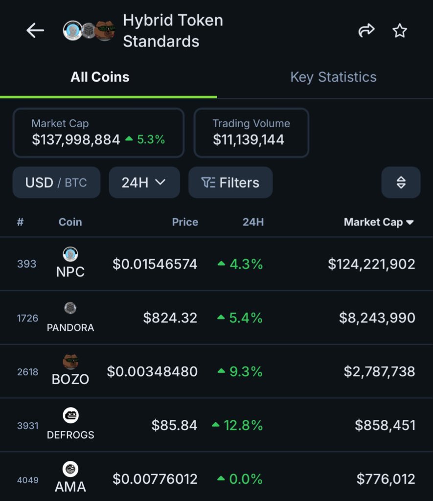 0x_ginio's tweet photo. $NPC is one of the few memecoins besides  $BONK which is building new technology

It has its own narrative

Invented a new token standard: Hybrid tokens

Next its going to buildAI Agents

This is why it will outrun coins like $SPX, $WIF, $BRETT, $MOG

Our memes are not the same https://t.co/RNeybT4p15