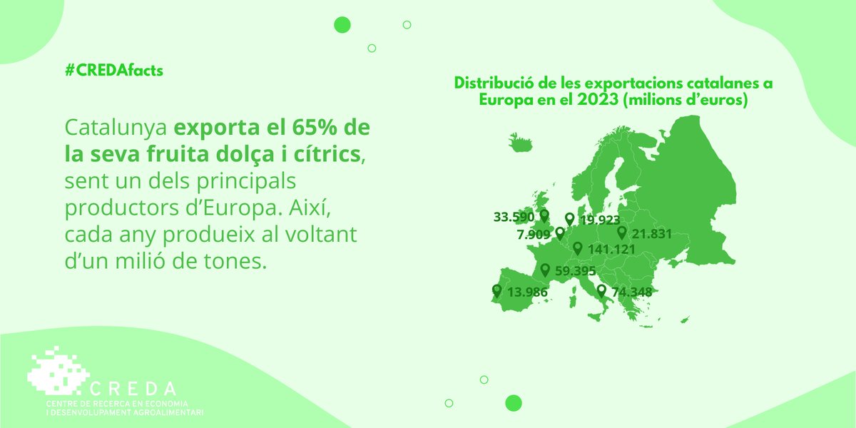 🍑#Catalunya és una de les principals productores de #fruitadolça d’Europa

🎖️👩‍🌾Ha estat reconeguda com a Regió Mundial de la #Gastronomia, una distinció de la tradició #culinària, la qualitat del producte local i la connexió entre territori, #pagesia i identitat cultural
