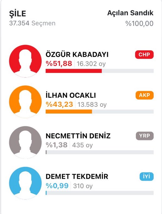 🔴 2019’da %11 olan oy oranını 2024’te %52’ye çıkararak halkın ezici desteğiyle Şile Belediye Başkanı seçilen Özgür Kabadayı, bir şafak operasyonuyla gözaltına alındı.

Bu gözaltı kararı; seçmen iradesine, demokrasiye ve hukuk devletine açıkça ters düşmektedir.

Halkın iradesi