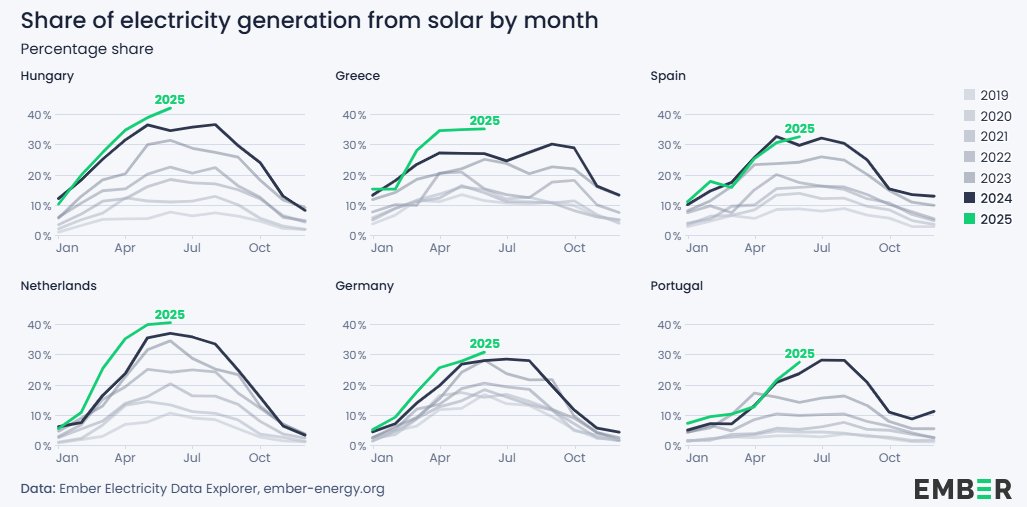 Netherlands and Hungary hit 40% solar of total electricity generation during June...