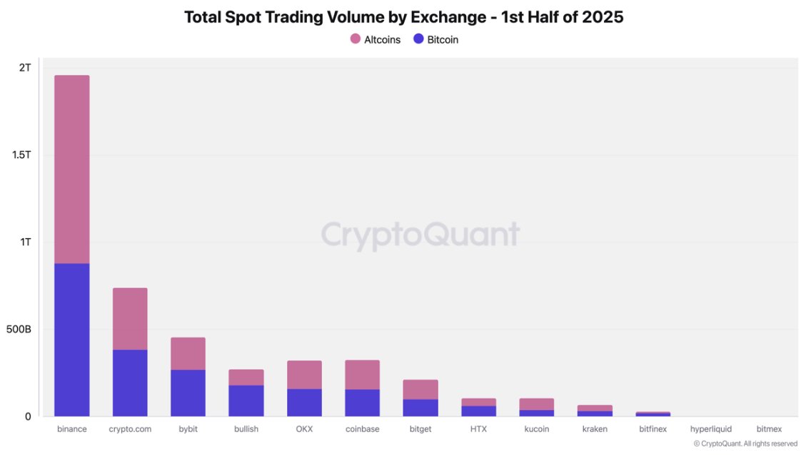 🚨 BREAKING: "Binance domina il mercato degli scambi nel 2025, seguita da Coinbase e la competizione tra OKX, Bybit e Bitget"