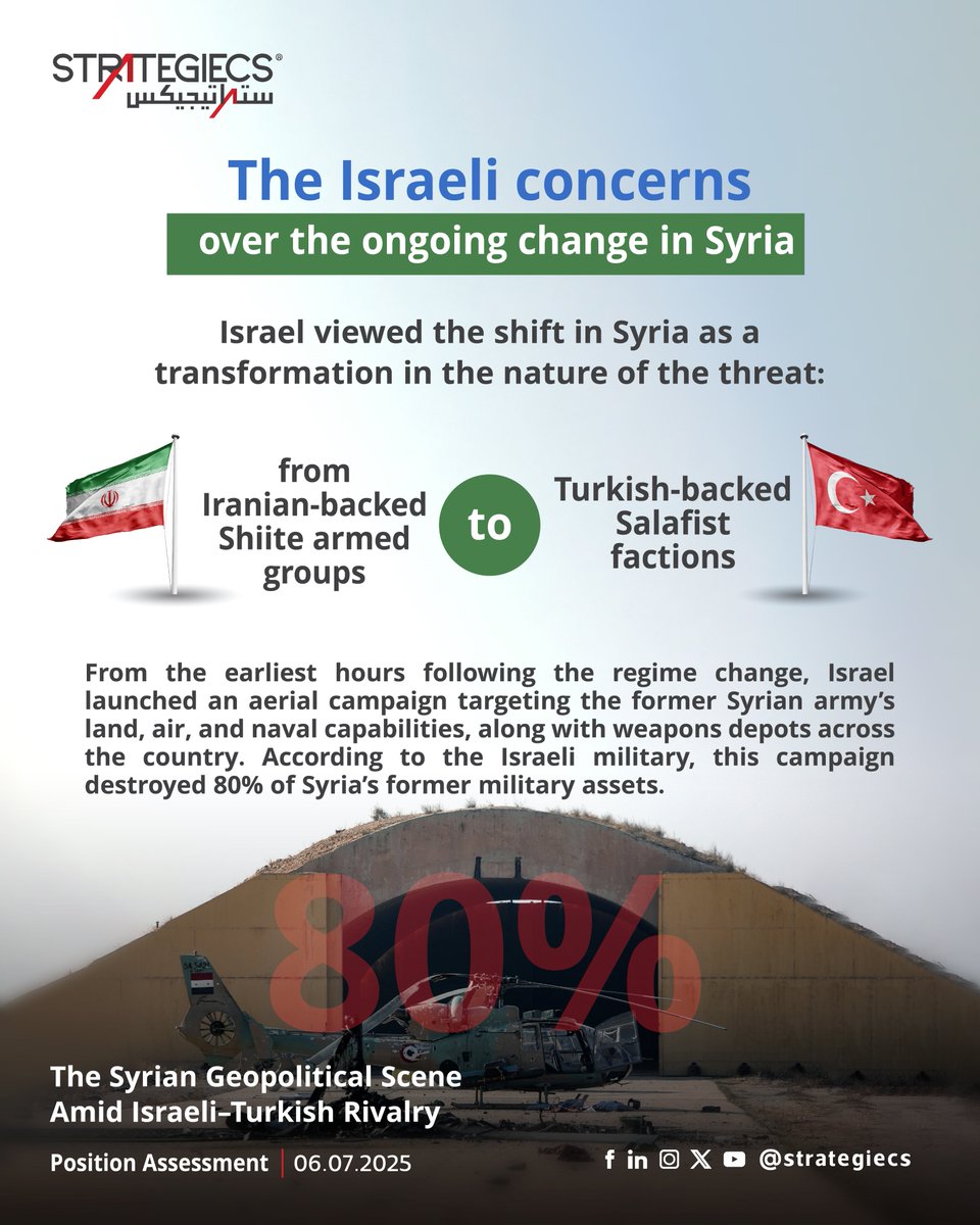 Israel viewed the shift in Syria as a transformation in the nature of the threat, from Iranian-backed Shiite armed groups to Turkish-backed Salafist factions.
From the earliest hours following the regime change, Israel launched an aerial campaign
targeting the former Syrian