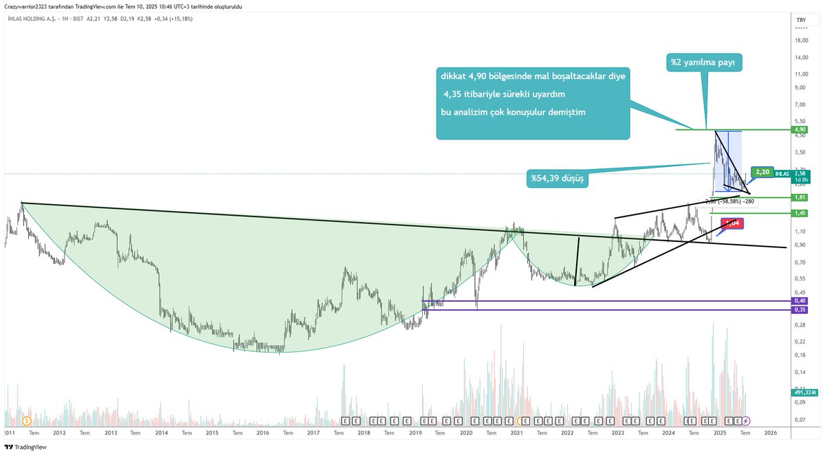 #ihlas herkesin uçaçak dediği yerde nokta satış fiyatı vermiştim 

dikkat :  2,20 üzerinde kalabilirse , tekrar yükseliş trendi başlayabilir 

yatırım tavsiyesi değildir