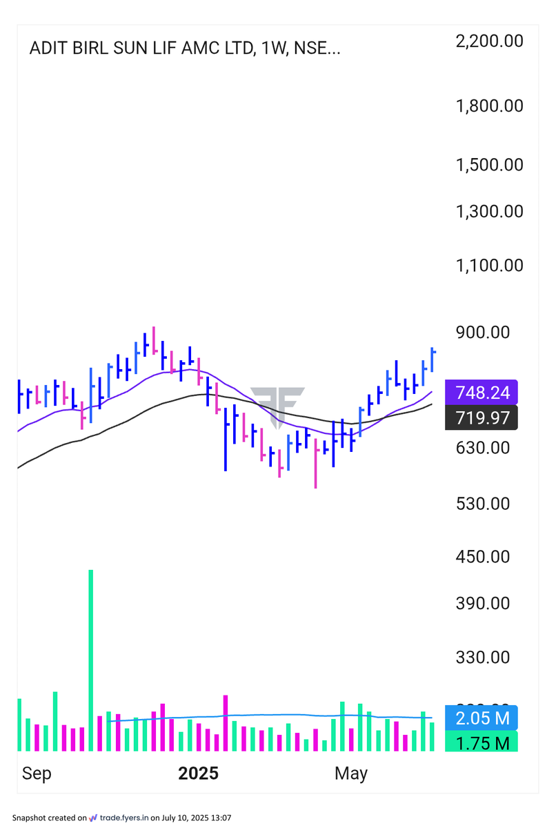 EquityVedh's tweet image. #AdityaBirlaCapital AMC
Which Chart Pattern it Shows?
a) Double Bottom.
b) Cup & Handle.
c) Flat Base.
d) VCP.
Put ur Answer.
#StocksInFocus #ChartPatterns #Equity
