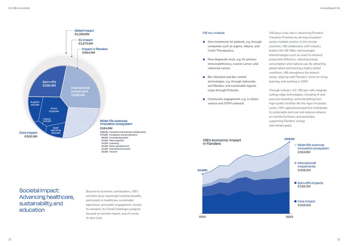 A data visual doesn't need a ton of colors. But working with only 1 color? That's quite a challenge!

In the most recent <a href="/VIBLifeSciences/">VIB</a> annual report, each chapter uses its own characteristic brand color. However, this means the visuals also needed to use this single hue!

1/4