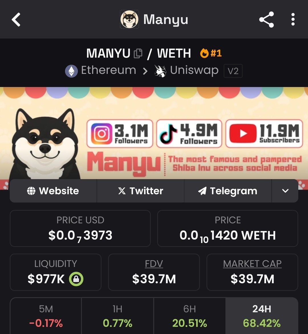 ShibaInuHodler's tweet image. Manyu keeps making new ATH!

$SHIB has 7 BILLION marketcap. 

The most famous Shiba Inu $Manyu should at least be at 200-300M.

Very undervalued