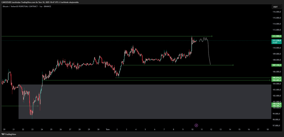 $BTC #BTCUSDT | 12H - 1H 

Dün 112K üstüne atarak minik bir ATH tazeledi.

Fiyat yüksek zaman diliminde güçlü takılıyor, fakat 1 saatlikte işler biraz karışık!!

Buradan long biraz pahalı olacağı için olası geri çekilme bölgeleri olan 105K - 107K aralığında erketeye yattım.