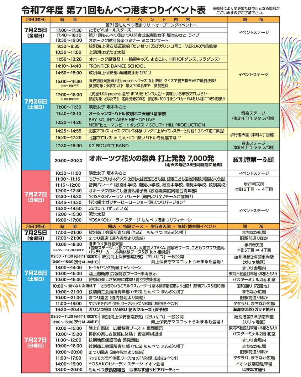 mombetsu_trip's tweet image. 第71回もんべつ港まつり
プログラムが完成いたしました!
開催日時
25日(金)17時~19時
26日(土)10時~18時
27日(日)10時~17時
※露店は21時まで(日曜は20時まで)
オホーツク花火の祭典 7,000発!
26日(土)20時~20時30分
※雨天中止時は翌27日(日)へ順延
tic.mombetsu.net/port-fes/