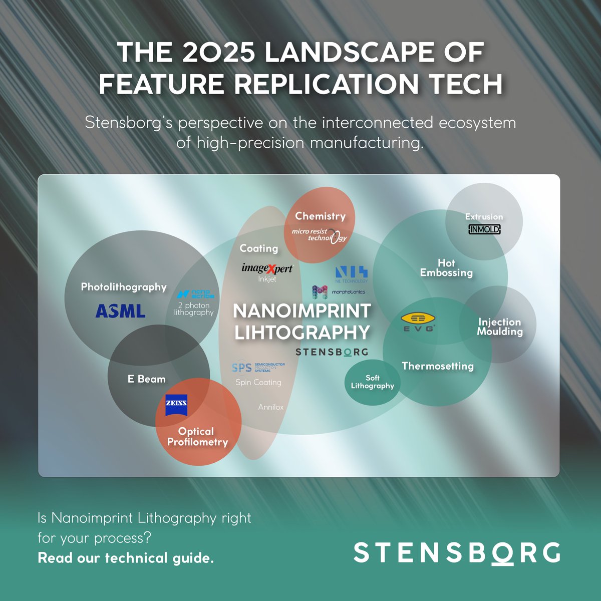 The connected world of #NanoReplication &gt;&gt;

No single method stands alone. From #UVNIL to #Photolithography &amp; #InjectionMoulding, each has a role in scalable, high-res replication.

🔍 Do you see untapped synergies?
Learn how #NIL boosts your workflow: bit.ly/4epvXwI