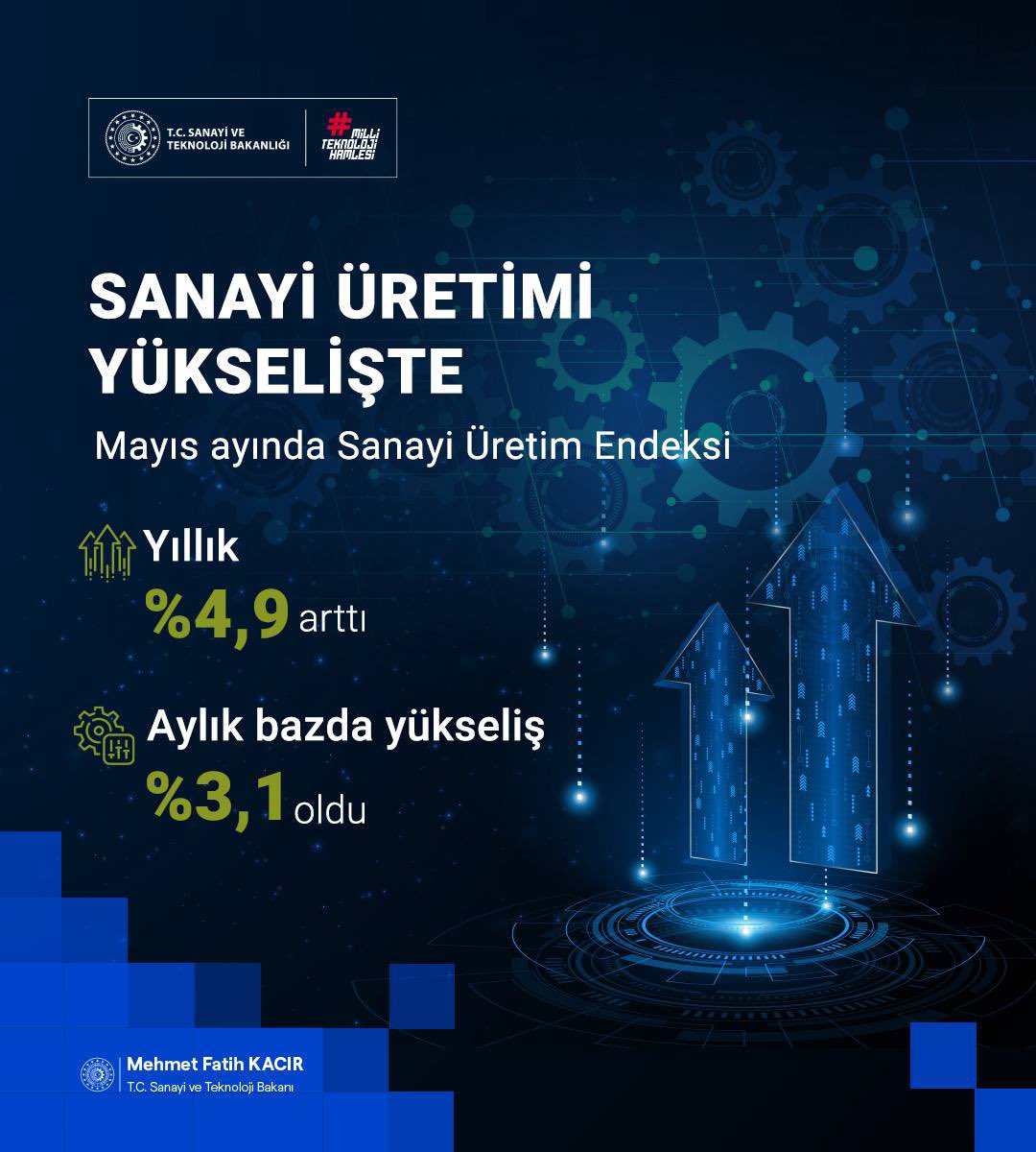 ⚙ Sanayicilerimiz üretiyor, Türkiye kalkınıyor.

📈 Mayıs ayında sanayi üretim endeksi yıllık %4,9; aylık ise %3,1 artış kaydetti.

🚀 En yüksek artış, yüksek teknoloji ürün grubunda gerçekleşti.

🇹🇷 Türkiye, yüksek teknoloji ve katma değerli yatırımlarla yoluna devam ediyor.