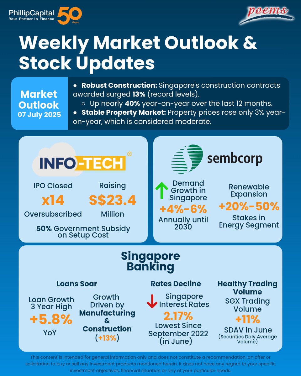 📊 Markets are Moving — Are You Ready?

From Singapore banks’ rebound to hot IPOs like Info-Tech &amp; Lamchong, and Sembcorp’s green energy push 🌱⚡ — this week’s insights are packed.

📺 Stay tuned to our Weekly Market Call 👉 bit.ly/43Zy6Km